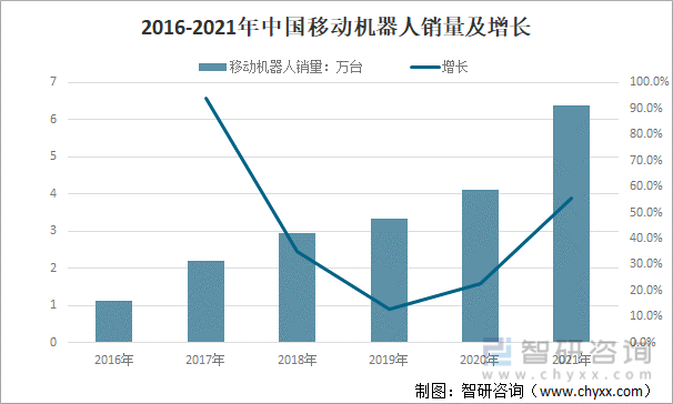 2016-2021年中国移动机器人销量及增长