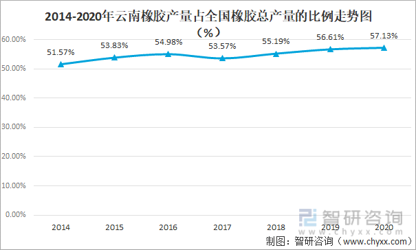 2014-2020年云南橡胶产量占全国橡胶总产量的比例走势图