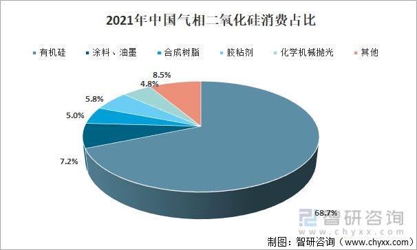 2021年中国气相二氧化硅消费占比
