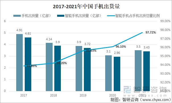 2017-2021年中国手机出货量