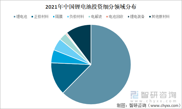 2021年中国锂电池投资细分领域分布