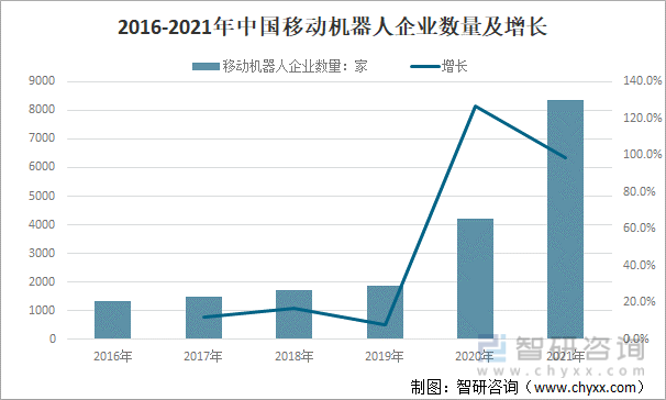 2016-2021年中国移动机器人企业数量及增长