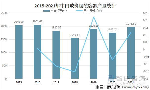 2015-2021年中国玻璃包装容器产量统计