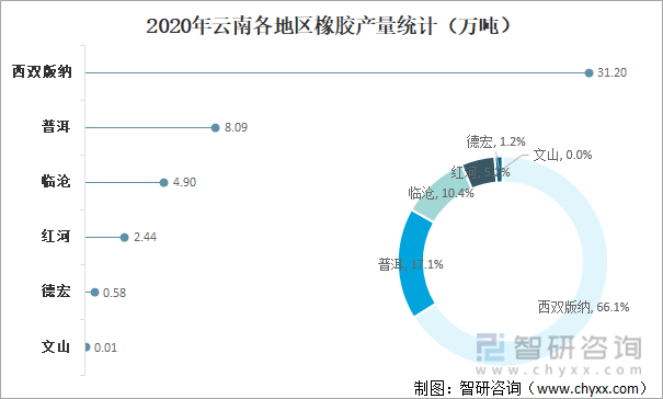 2020年云南各地区橡胶产量统计（万吨）