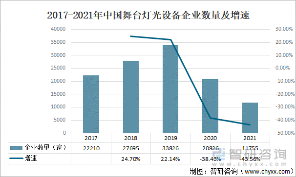 2017-2021年中国舞台灯光设备企业数量及增速