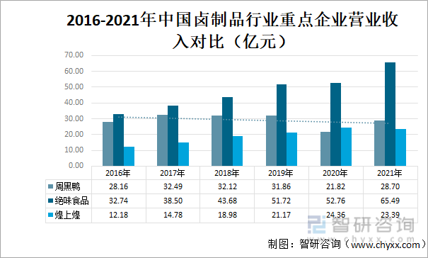 2016-2021年中国卤制品行业重点企业营业收入对比（亿元）