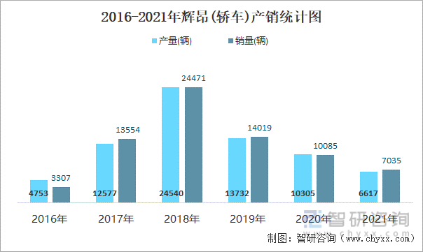 2016-2021年辉昂(轿车)产销统计图