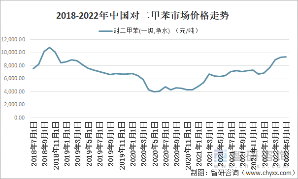2018-2022年中国对二甲苯市场价格走势