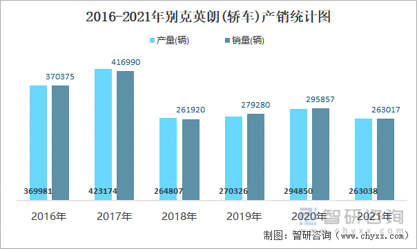 2016-2021年别克英朗(轿车)产销统计图