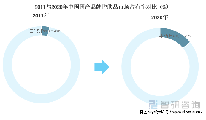 2011与2020年中国国产品牌护肤品市场占有率对比（%）