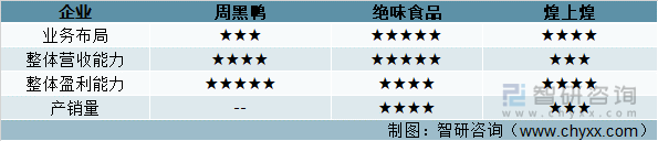 中国卤制品行业重点企业主要指标对比