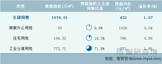 2022年6月贵州省各类用地土地成交情况统计表
