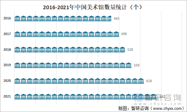 2016-2021年中国美术馆数量统计