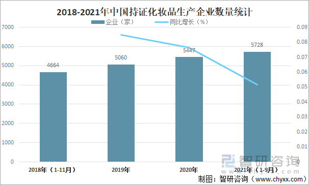 2018-2021年中国持证化妆品生产企业数量统计
