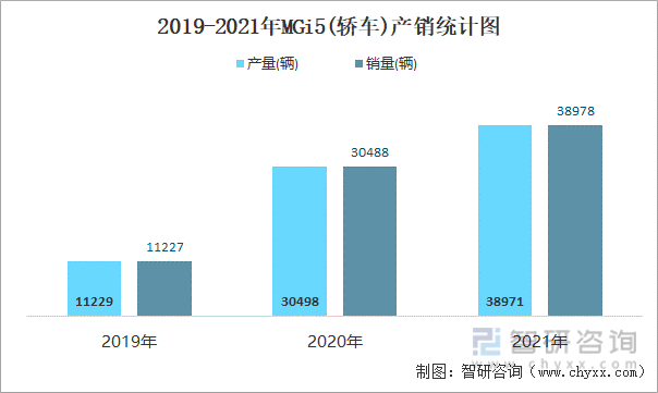 2019-2021年MGI5(轿车)产销统计图