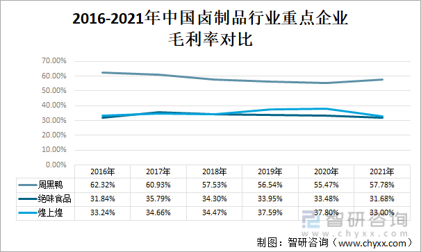 2016-2021年中国卤制品行业重点企业毛利率对比