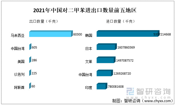 2021年中国对二甲苯进出口数量前五地区