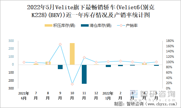 2022年5月VELITE(轿车)旗下最畅销轿车(Veliet6(别克K228)(BEV))近一年库存情况及产销率统计图