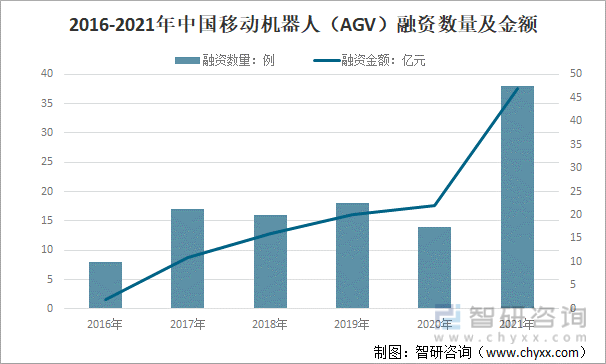 2016-2021年中国移动机器人（AGV）融资数量及金额