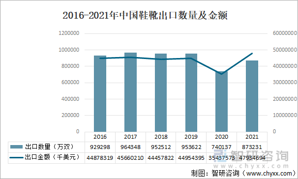 2016-2021年中国鞋靴出口数量及金额