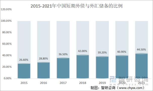 2015-2021年中国短期外债与外汇储备的比例