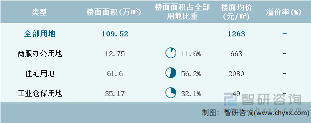 2022年6月青海省各类用地土地成交情况统计表