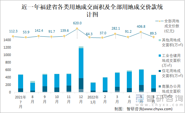 近一年福建省各类用地成交面积及全部用地成交价款统计图