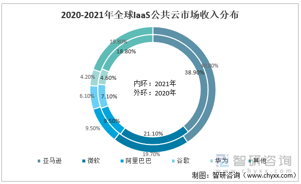 2020-2021年全球IaaS公共云市场收入分布