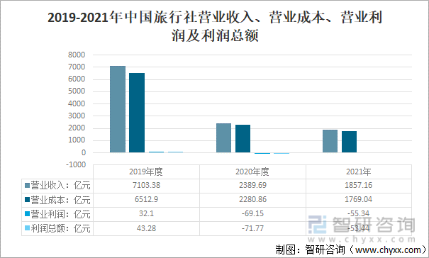 2019-2021年中国旅行社营业收入、营业成本、营业利润及利润总额