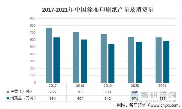 2017-2021年中国涂布印刷纸产量及消费量