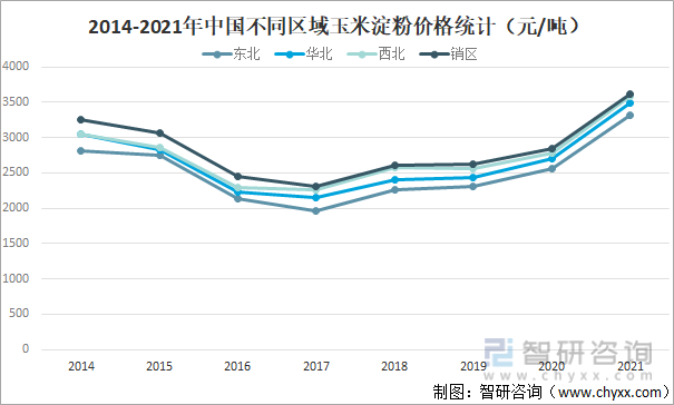 2014-2021年中国不同区域玉米淀粉价格统计