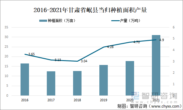 2016-2021年甘肃省岷县当归种植面积产量