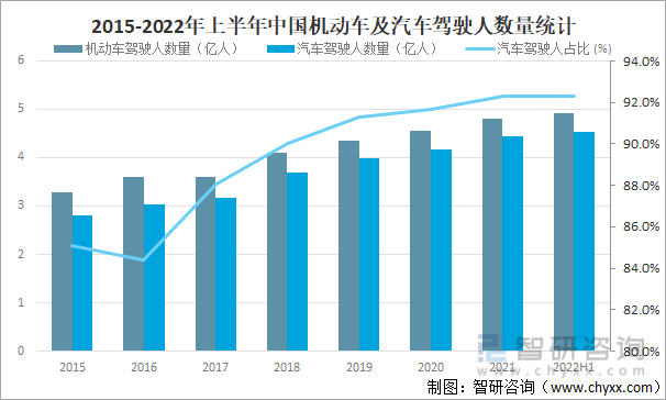 2015-2022年上半年中国机动车及汽车驾驶人数量统计