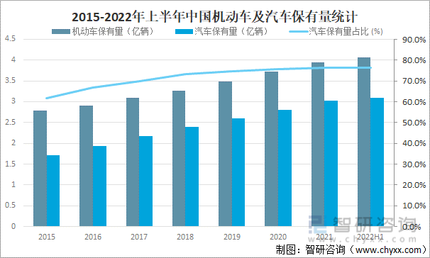 2015-2022年上半年中国机动车及汽车保有量统计