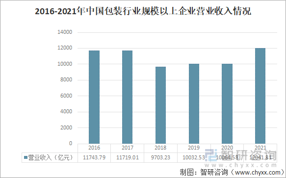 2016-2021年中国包装行业规模以上企业营业收入情况