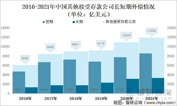 2016-2021年中国其他接受存款公司长短期外债情况（单位：亿美元）