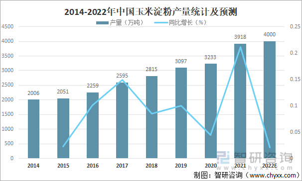 2014-2022年中国玉米淀粉产量统计及预测