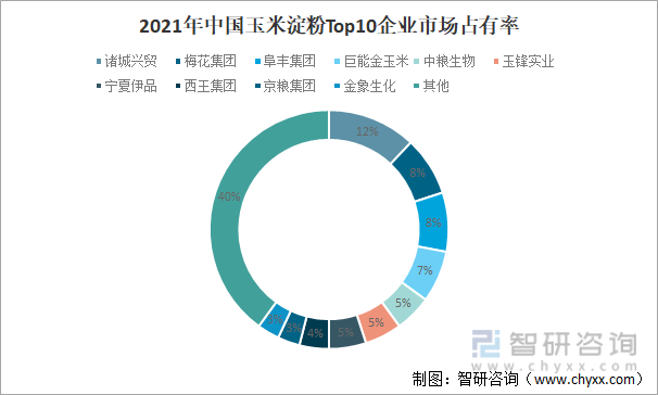 2021年中国玉米淀粉Top10企业市场占有率