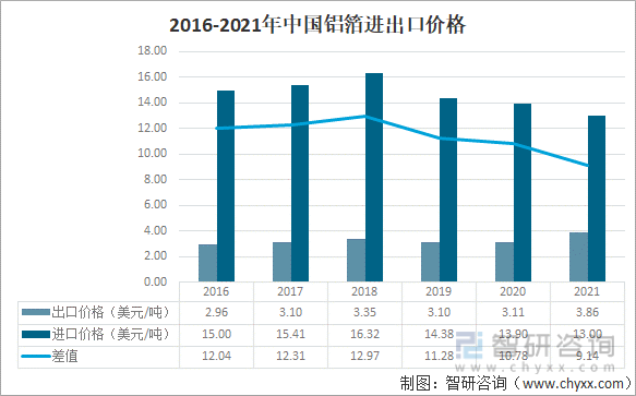 2016-2021年中国铝箔进出口价格