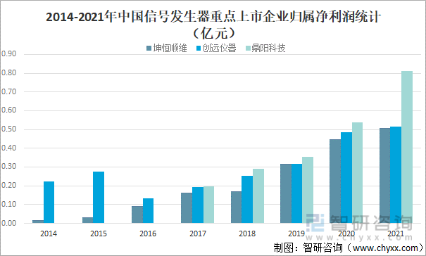 2014-2021年中国信号发生器重点上市企业归属净利润统计（亿元）