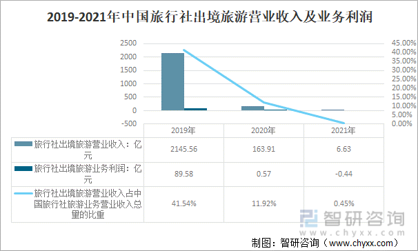 2019-2021年中国旅行社出境旅游营业收入及业务利润