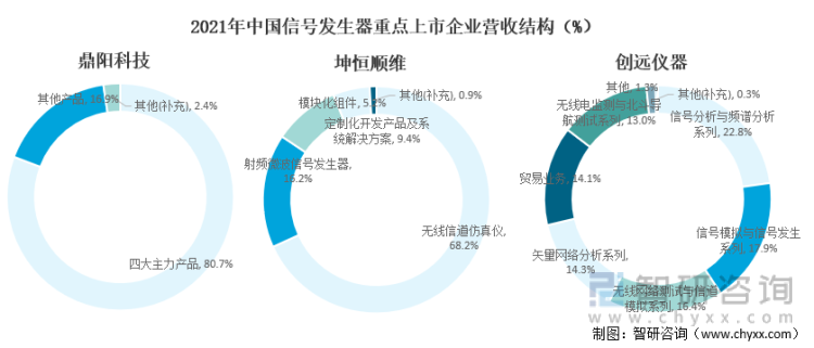 2021年中国信号发生器重点上市企业营收结构（%）