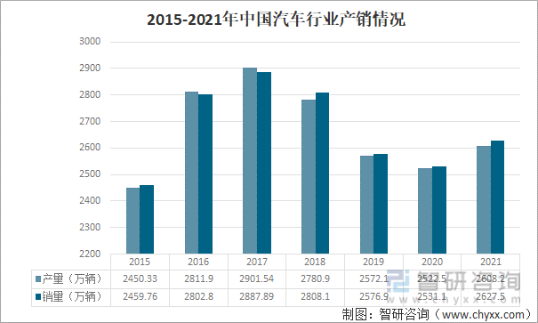 2015-2021年中国汽车行业产销情况