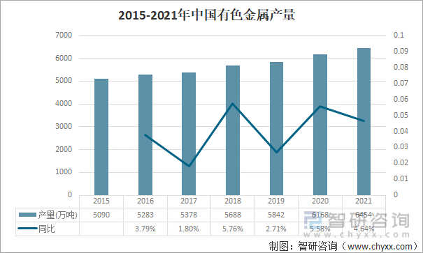 2015-2021年中国有色金属产量