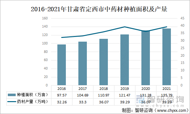 2016-2021年甘肃省定西市中药材种植面积产量