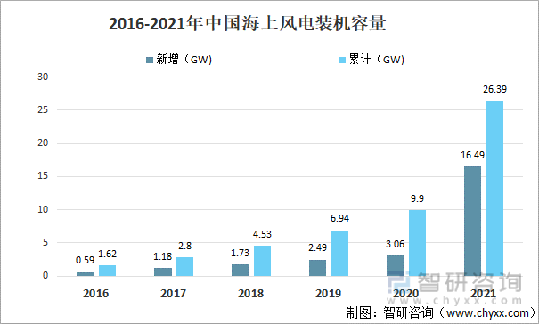 2016-2021年中国海上风电装机容量