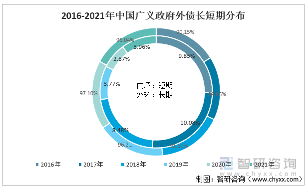 2016-2021年中国广义政府外债长短期分布