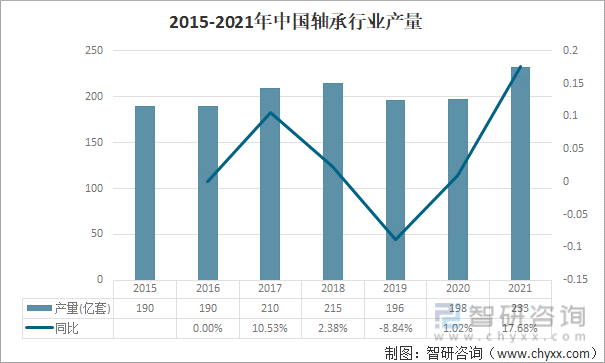 2015-2021年中国轴承行业产量