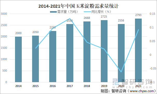 2014-2021年中国玉米淀粉需求量统计
