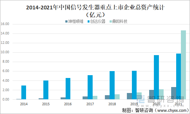 2014-2021年中国信号发生器重点上市企业总资产统计（亿元）